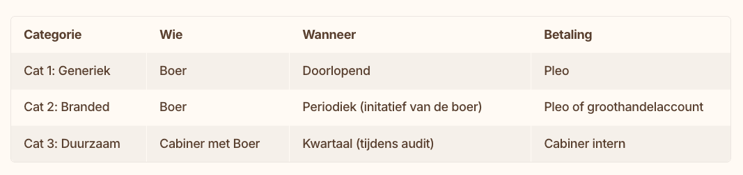 Per categorie is vastgelegd wie bestelt, wanneer, en hoe er wordt betaald.